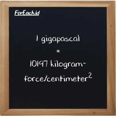 1 gigapascal is equivalent to 10197 kilogram-force/centimeter<sup>2</sup> (1 GPa is equivalent to 10197 kgf/cm<sup>2</sup>)